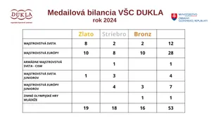 Bilancia športového roka 2024 VŠC DUKLA, fotografia 1